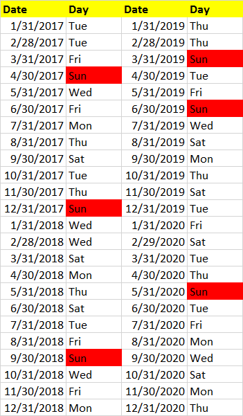 Challenge 65 - How Many Sundays on Last Date of Months